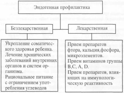 Ендогенна профілактика карієсу зубів (профілактика) Ендогенна профілактика карієсу зубів