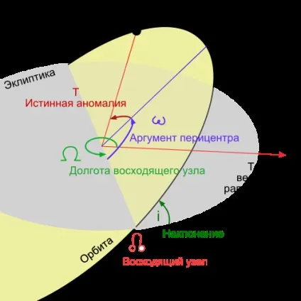 елементи орбіти