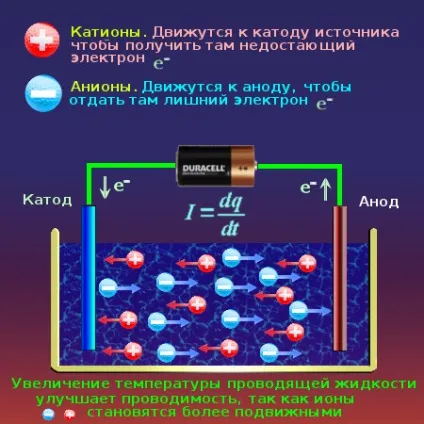 Електричний струм в рідинах і розплавах (електричний) Електричний струм в рідинах і розплавах