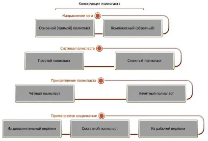 Поліспасти для роботи на висоті