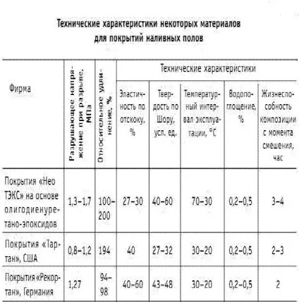 Полімерне покриття для підлоги порядок пристрою (полімерне) Полімерне покриття для підлоги порядок пристрою