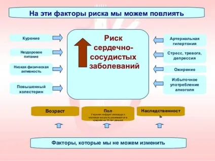 Фактори ризику розвитку інфаркту міокарда (ризику) Фактори ризику розвитку інфаркту міокарда