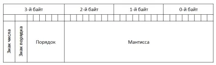 Формати подання чисел в комп'ютері