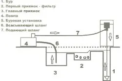 Гідробуреніе свердловин своїми руками етапи виробничого процесу (відео)