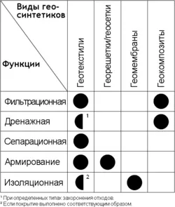 Геосинтетики - це