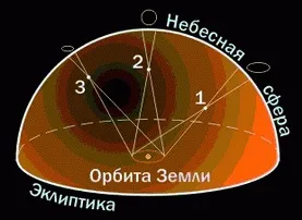 Річний паралакс і відстані до зірок