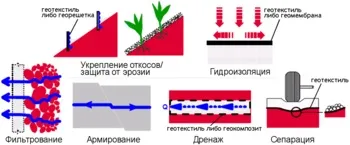 Геосинтетики - це