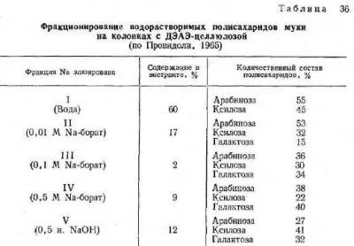 Геміцелюлози і пентозани - все про технології хлібопродуктів (окислювачів) Геміцелюлози і пентозани - все про технології хлібопродуктів