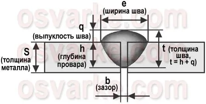 Геометричні параметри зварного шва (Основні геометричні параметри) Геометричні параметри зварного шва