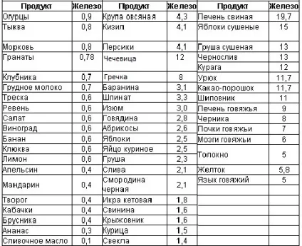 Де міститься залізо