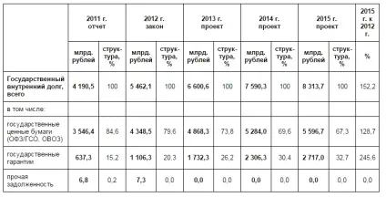 Державні внутрішні запозичення рф