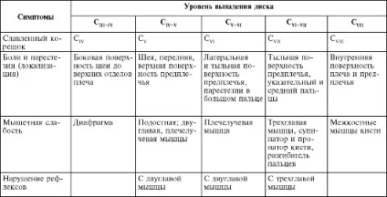 Грижа в шийному відділі хребта діагностика патології міжхребцевого диска (хребта) Грижа в шийному відділі хребта діагностика патології міжхребцевого диска