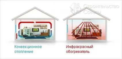 Інфрачервоне опалення своїми руками