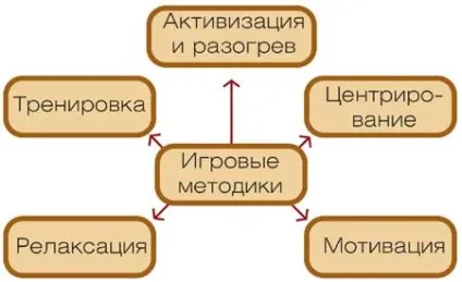 Ігрові методики в тренінгу