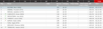 Підсумки лондонського марафону 2017р (World Marathon Majors) Підсумки лондонського марафону 2017р