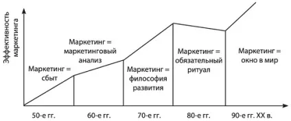 Історія і етапи розвитку маркетингу вУкаіни і за кордоном