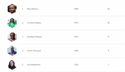 Підсумки лондонського марафону 2017р (World Marathon Majors) Підсумки лондонського марафону 2017р