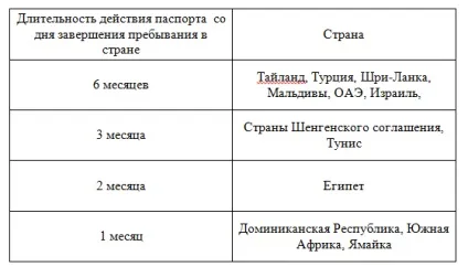 Як бути, якщо закінчується термін дії закордонного паспорта (закордонного паспорта) Як бути, якщо закінчується термін дії закордонного паспорта