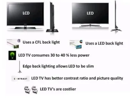 Яка різниця між телевізорами led і lcd (підсвічування) Яка різниця між телевізорами led і lcd