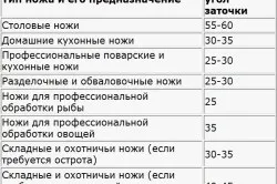 Як визначити кут заточування ножа особливості (ножа) Як визначити кут заточування ножа особливості