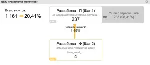 Як налаштувати цілі ки для сайту на wordpress на прикладі двох посадочних сторінок - системо - сайти (налаштувати) Як налаштувати цілі ки для сайту на wordpress на прикладі двох посадочних сторінок - системо - сайти