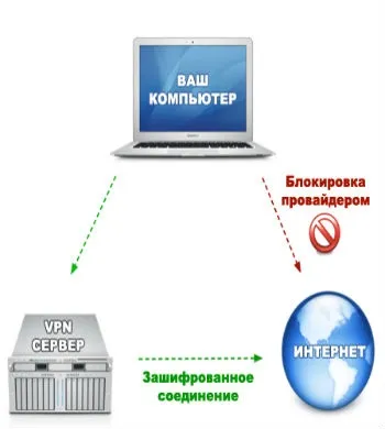 Як обійти блокування вконтакте, якщо провайдер його заблокував (обійти) Як обійти блокування вконтакте, якщо провайдер його заблокував