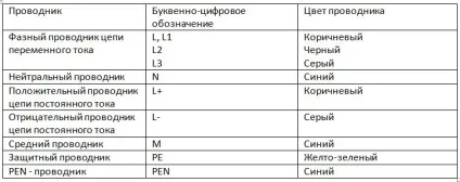 Як знайти фазний провід за кольором дроти і корисні поради по маркування (кольором) Як знайти фазний провід за кольором дроти і корисні поради по маркування