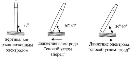 Як навчитися електрозварювання для початківців самостійно (Після підключення електроду) Як навчитися електрозварювання для початківців самостійно