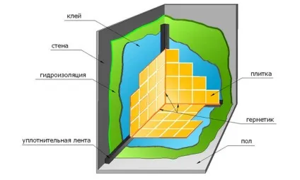 Як облаштувати слив в підлозі ванної для душа покрокові інструкції (облаштувати) Як облаштувати слив в підлозі ванної для душа покрокові інструкції