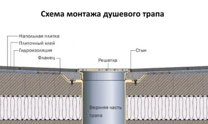 Як облаштувати слив в підлозі ванної для душа покрокові інструкції (ванною) Як облаштувати слив в підлозі ванної для душа покрокові інструкції
