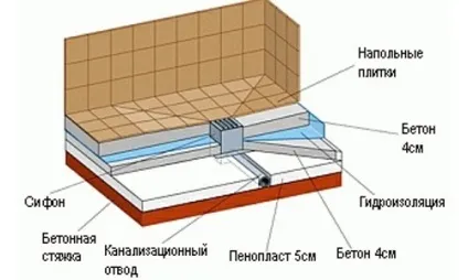 Як облаштувати слив в підлозі ванної для душа покрокові інструкції (ванною) Як облаштувати слив в підлозі ванної для душа покрокові інструкції