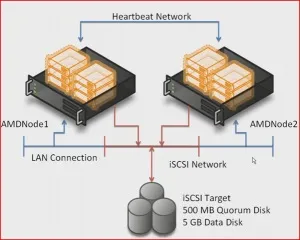 Побудова отказоустойчивого (failover) кластера на базі windows 2008 server і hyper-v (failover cluster) Побудова отказоустойчивого (failover) кластера на базі windows 2008 server і hyper-v