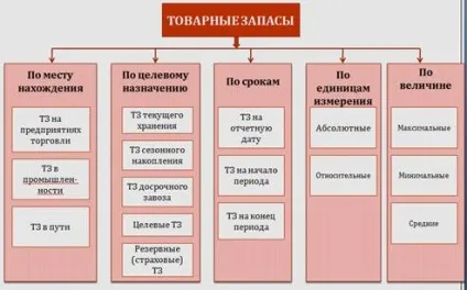Поняття і класифікація товарних запасів (товарних) Поняття і класифікація товарних запасів