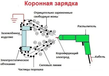 Порошкове фарбування своїми руками (порошкова) Порошкове фарбування своїми руками
