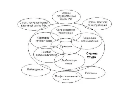 Поняття і завдання охорони праці