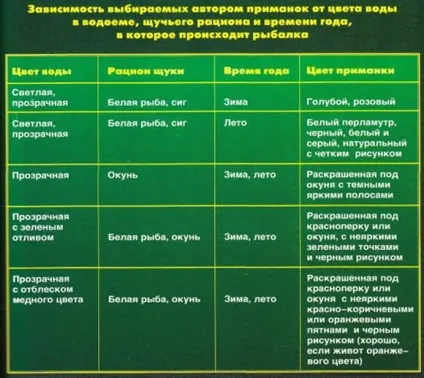 Звички і місця проживання щуки