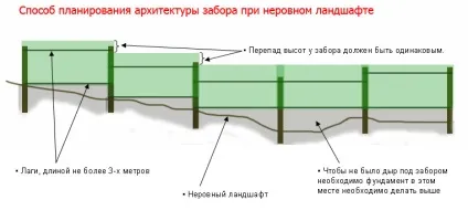 Як побудувати паркан з профнастилу на схилі - корисні поради (як побудувати паркан на схилі) Як побудувати паркан з профнастилу на схилі - корисні поради
