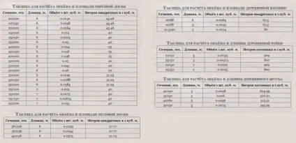 Як порахувати кубатуру необрізної дошки таблиця і формула (дошки) Як порахувати кубатуру необрізної дошки таблиця і формула