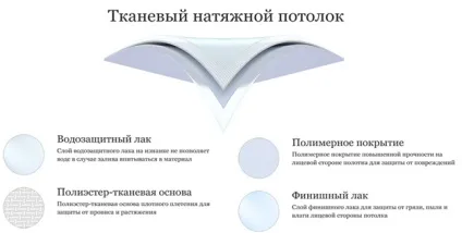 Як пофарбувати натяжна стеля своїми руками (13 фото) (натяжна) Як пофарбувати натяжна стеля своїми руками (13 фото)