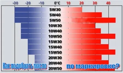 Як підібрати масло по маркуванню, автолікбез5 (масло) Як підібрати масло по маркуванню, автолікбез5
