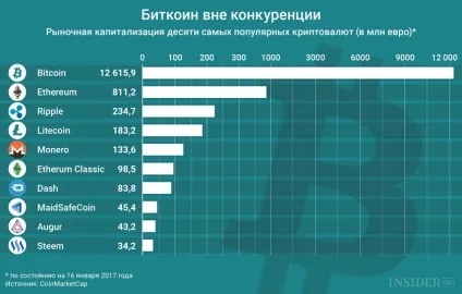 Як користуватися біткоіни