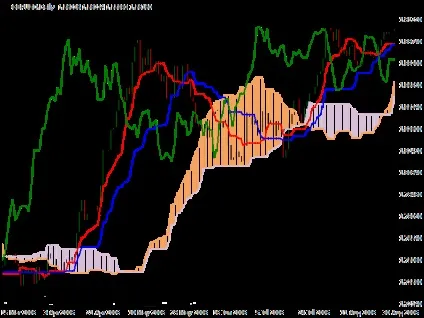 Як користуватися ichimoku kinko hyo індикатором докладний опис (ichimoku kinko hyo як користуватися) Як користуватися ichimoku kinko hyo індикатором докладний опис