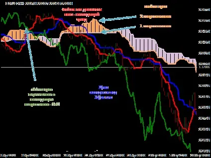 Як користуватися ichimoku kinko hyo індикатором докладний опис (ichimoku) Як користуватися ichimoku kinko hyo індикатором докладний опис