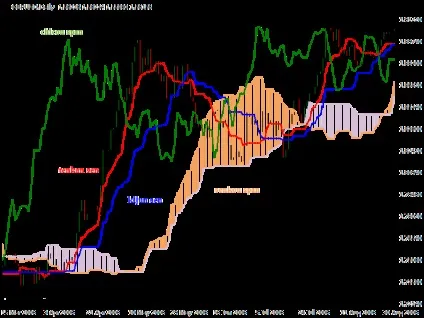 Як користуватися ichimoku kinko hyo індикатором докладний опис (ichimoku kinko hyo) Як користуватися ichimoku kinko hyo індикатором докладний опис