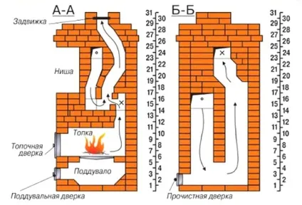 Як правильно скласти піч з цегли для будинку своїми руками (піч) Як правильно скласти піч з цегли для будинку своїми руками