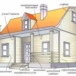 Як провести розрахунок сайдингу на будинок, montazh saidinga (обшивка сайдингом будинку) Як провести розрахунок сайдингу на будинок, montazh saidinga