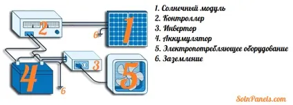 Як працює сонячна батарея і з чого складається панель (чого) Як працює сонячна батарея і з чого складається панель