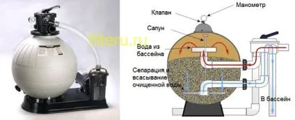 Як працює пісочний фільтр насос для басейну