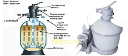 Як працює пісочний фільтр насос для басейну