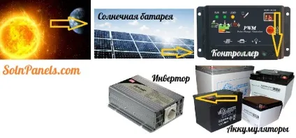 Як працює сонячна батарея і з чого складається панель (батарея) Як працює сонячна батарея і з чого складається панель
